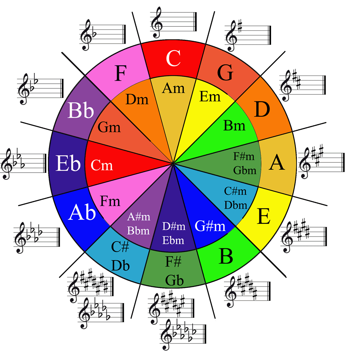 Circle Of Fifths 1200